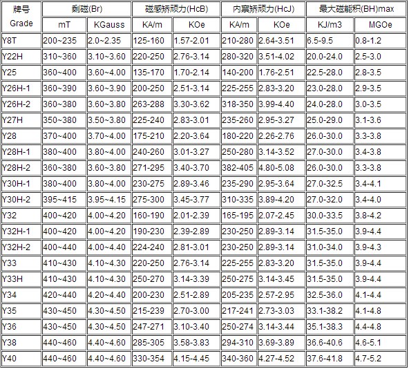Ferrite Magnet Main Parameters and Grades Datasheet