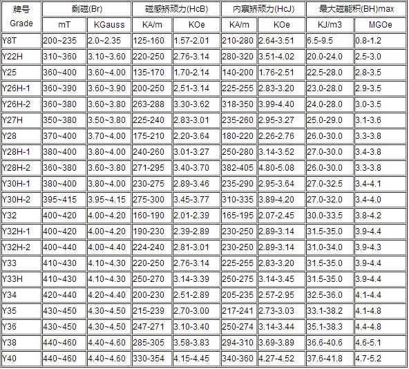 Ferrite Magnet Main Parameters and Grades Datasheet