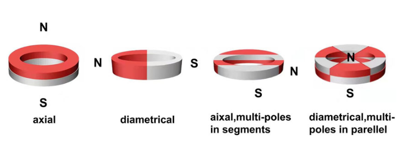 Several magnetization methods of ring magnets