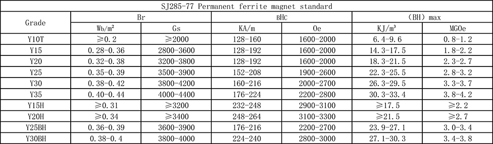 Comparison table of common performance grade parameters of permanent magnet ferrite