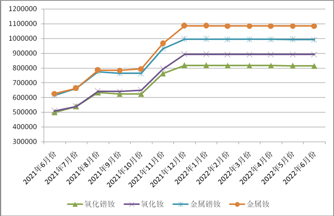 Price chart of praseodymium neodymium series light rare earths (2021.6-2022.6)