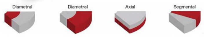 wedge shaped magnet magnetization direction