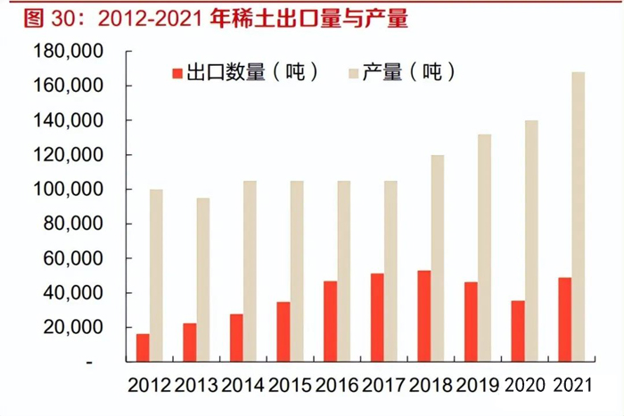 China's rare earth export volume and output from 2012 to 2021