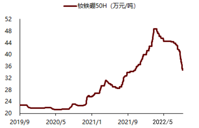 Price trend chart of sintered NdFeB 50H in the past 3 years