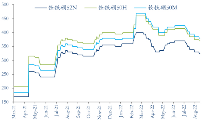 NdFeB N50M/H N52 Price Chart (2021.3-2022.8)