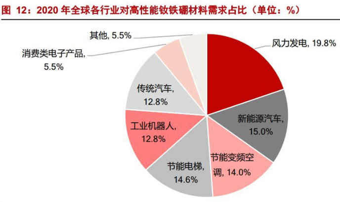 The proportion of high-performance NdFeB demand