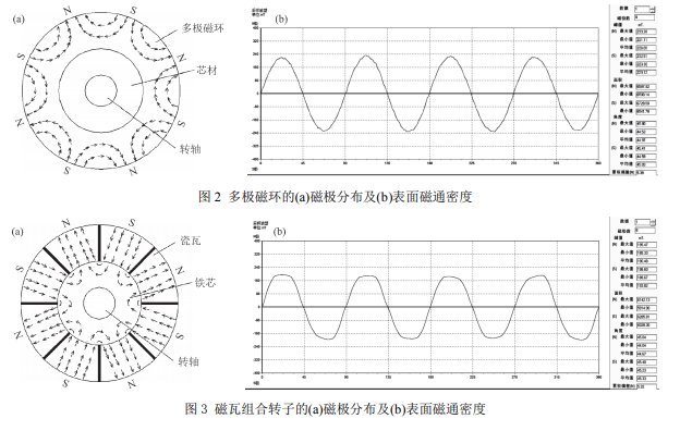Respective advantages and choose of ferrite multipole ring and ferrite arc magnet