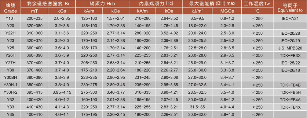 Selection of performance grades for ferrite arc magnets