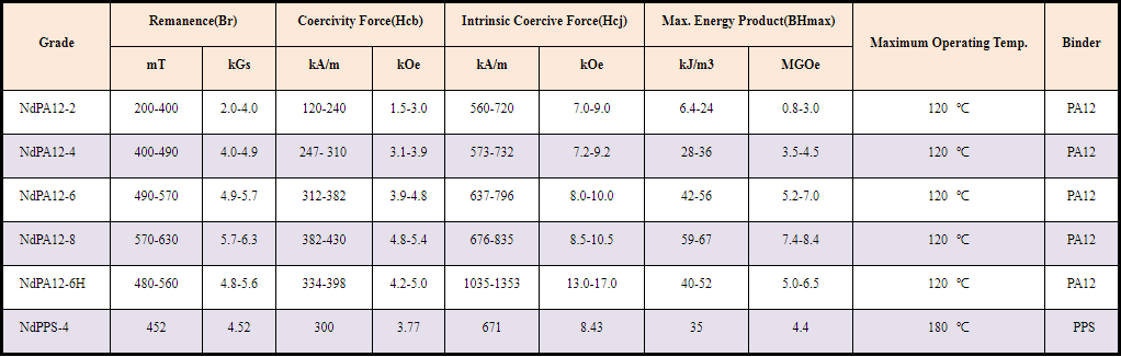 Magnetic properties of injection molded NdFeB