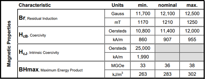 NdFeB N35uh parameters and what is the difference with N38UH