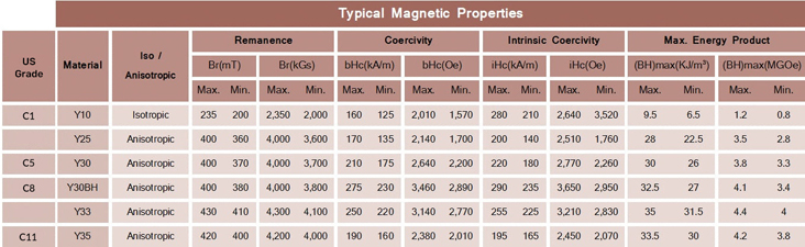 Ferrite magnetic property parameter table