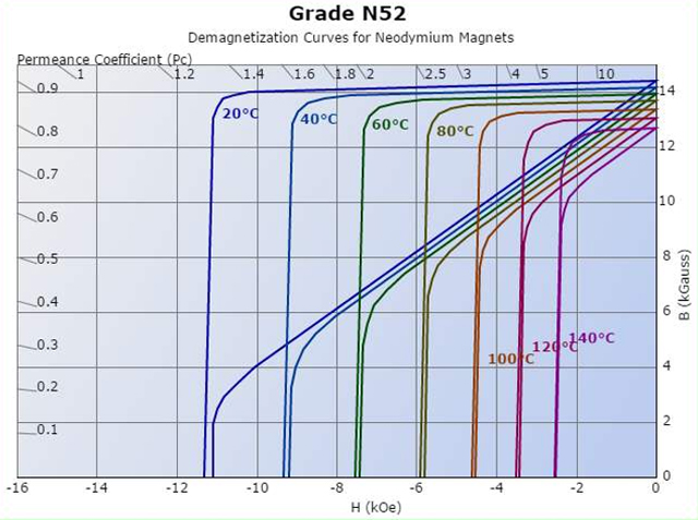 Picture of N52 demagnetization temperature curve