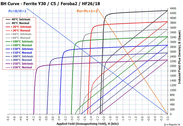 BH curve of ferrite permanent magnet