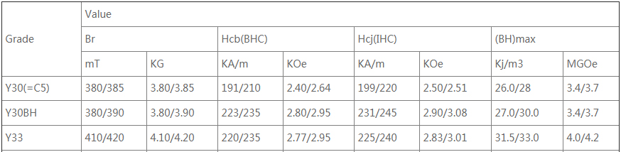 Comparison of magnetic properties of ferrite Y33 and Y30