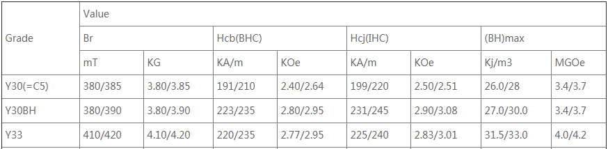 What is a Y33 ferrite magnet? Which is better than Y30?