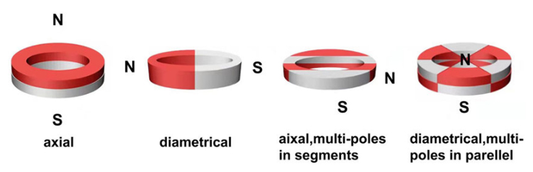 Working principle diagram of axial-radial combined permanent magnet... |  Download Scientific Diagram