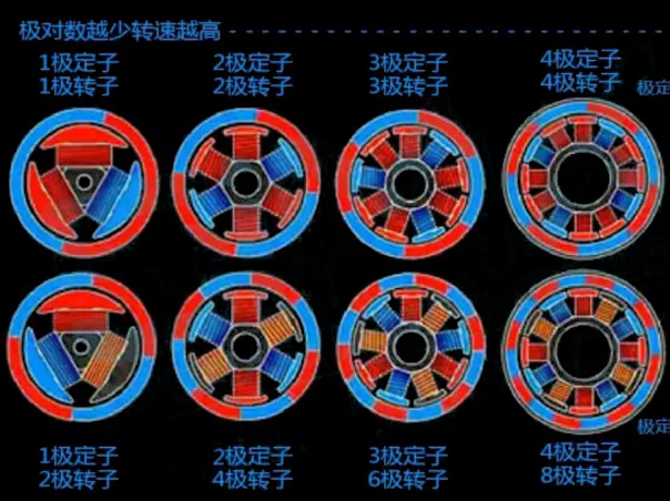 The fewer the poles, the higher the rotational speed