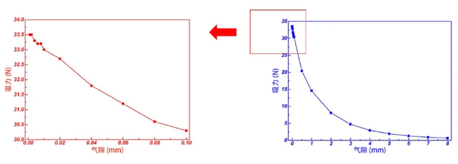 The influence of air gap on magnet attraction