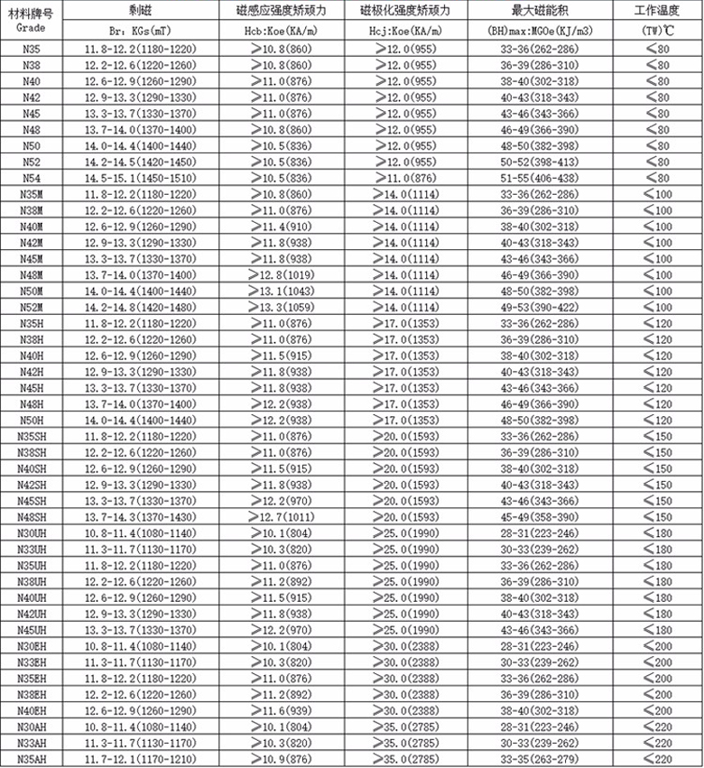 Custom neodymium magnet performance grade selection parameter table