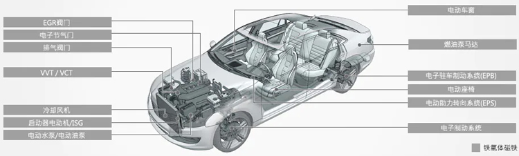 What are the applications of permanent ferrite magnet in automobile?