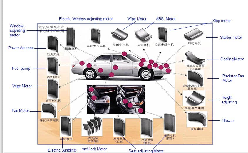 Magnets In Electric Motors