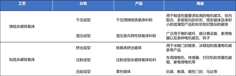 Sintered Permanent Magnet Ferrite vs. Bonded Permanent Magnet Ferrite