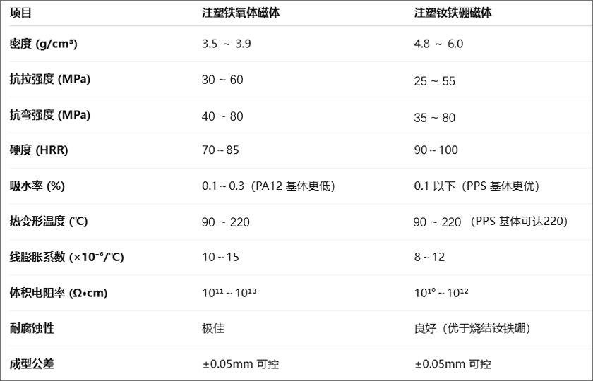 Physical Properties Data for Injection Moulded Ferrite and Injection Moulded Neodymium