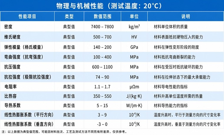 physical and mechanical properties of N38SH (tested at 20 ℃)